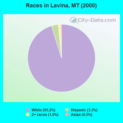 Races in Lavina, MT (2000)