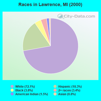 Races in Lawrence, MI (2000)