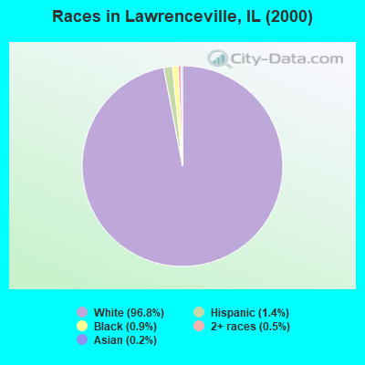 Races in Lawrenceville, IL (2000)