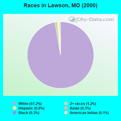 Races in Lawson, MO (2000)