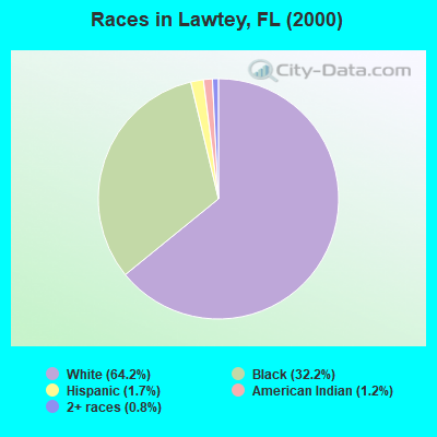 Races in Lawtey, FL (2000)