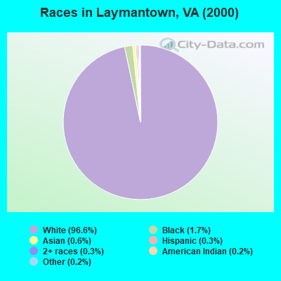 Races in Laymantown, VA (2000)
