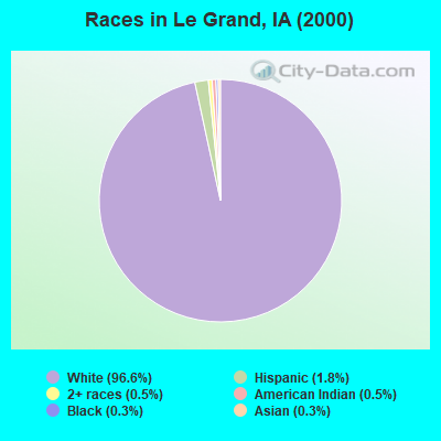 Races in Le Grand, IA (2000)