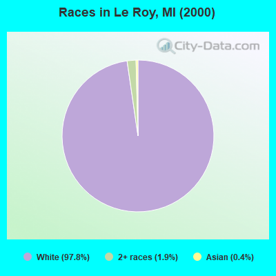 Races in Le Roy, MI (2000)