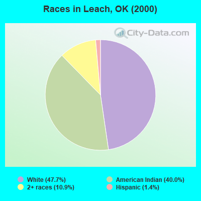 Races in Leach, OK (2000)