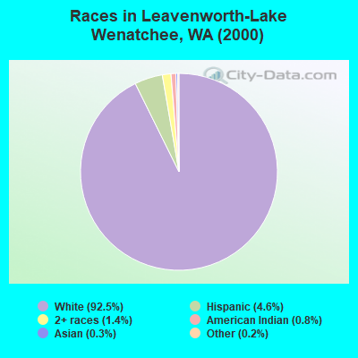 Races in Leavenworth-Lake Wenatchee, WA (2000)