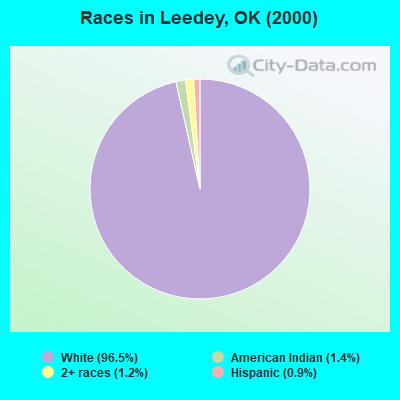 Races in Leedey, OK (2000)