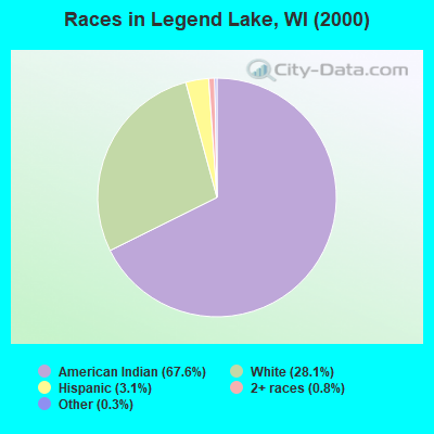 Races in Legend Lake, WI (2000)