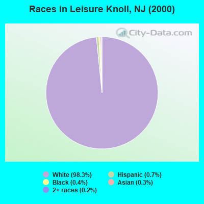 Races in Leisure Knoll, NJ (2000)