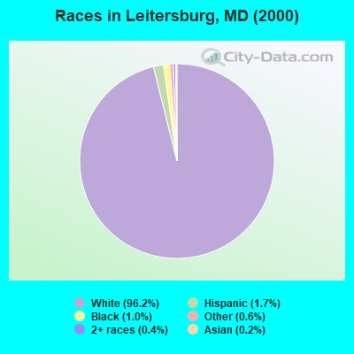 Races in Leitersburg, MD (2000)