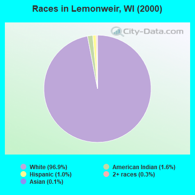 Races in Lemonweir, WI (2000)