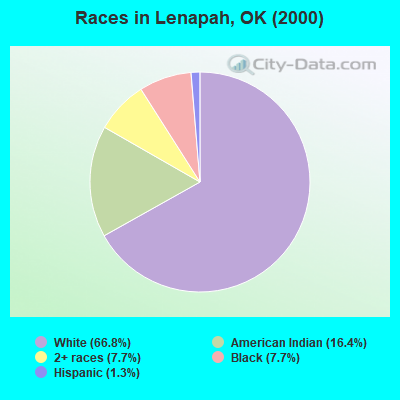 Races in Lenapah, OK (2000)