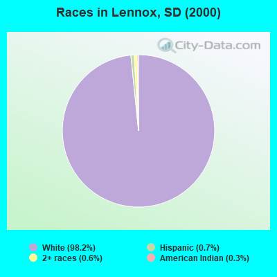 Races in Lennox, SD (2000)