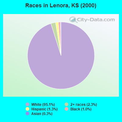 Races in Lenora, KS (2000)