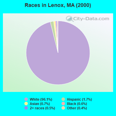 Races in Lenox, MA (2000)