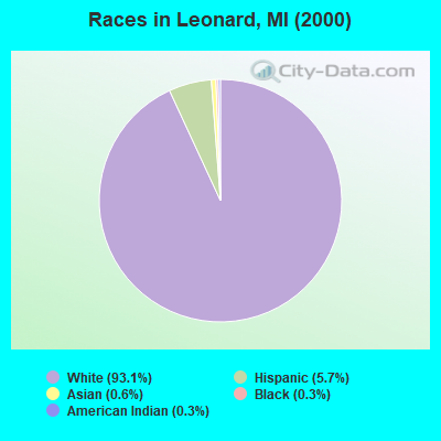 Races in Leonard, MI (2000)