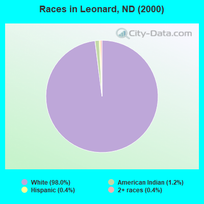 Races in Leonard, ND (2000)