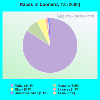 Races in Leonard, TX (2000)