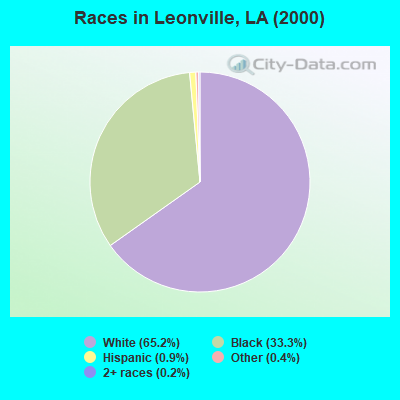 Races in Leonville, LA (2000)