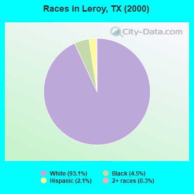 Races in Leroy, TX (2000)