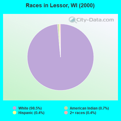 Races in Lessor, WI (2000)
