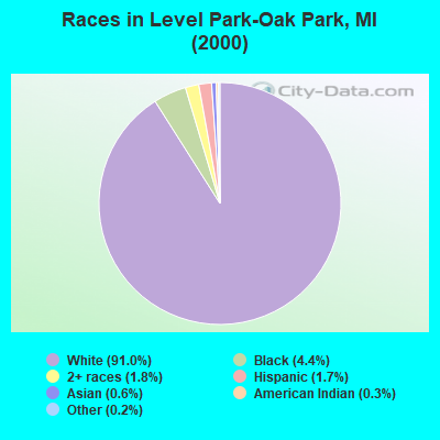 Races in Level Park-Oak Park, MI (2000)