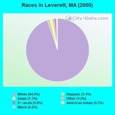 Races in Leverett, MA (2000)