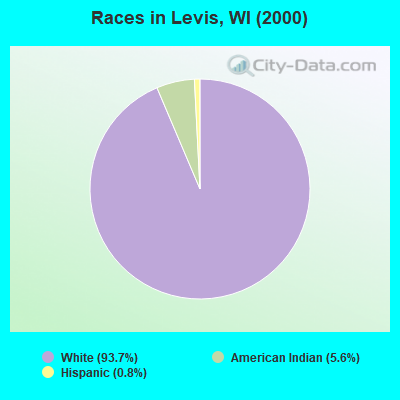 Races in Levis, WI (2000)