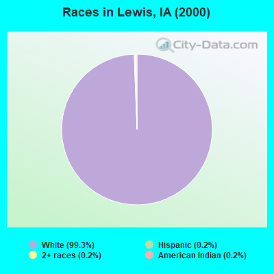 Races in Lewis, IA (2000)