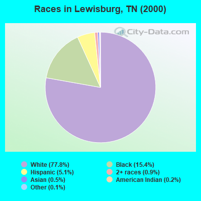 Races in Lewisburg, TN (2000)