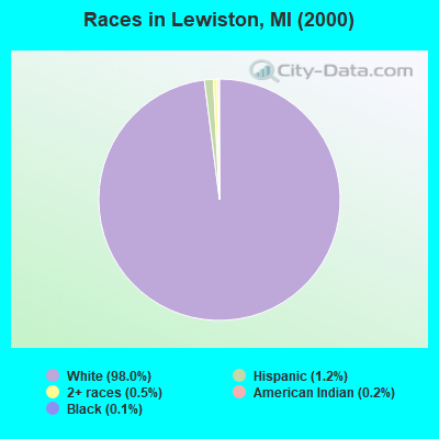 Races in Lewiston, MI (2000)