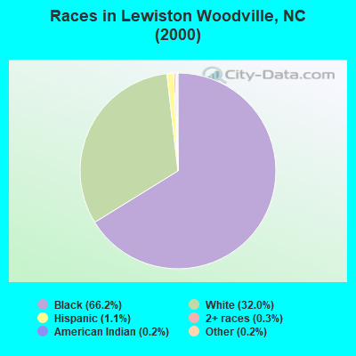 Races in Lewiston Woodville, NC (2000)
