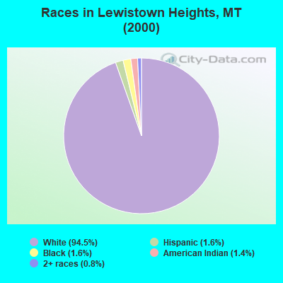 Races in Lewistown Heights, MT (2000)