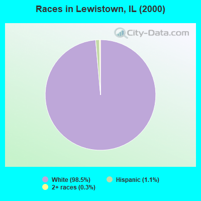 Races in Lewistown, IL (2000)