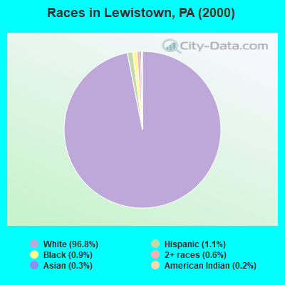 Races in Lewistown, PA (2000)