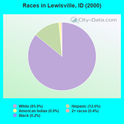 Races in Lewisville, ID (2000)