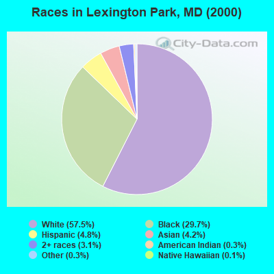 Races in Lexington Park, MD (2000)