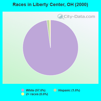 Races in Liberty Center, OH (2000)