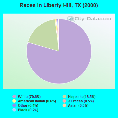 Races in Liberty Hill, TX (2000)