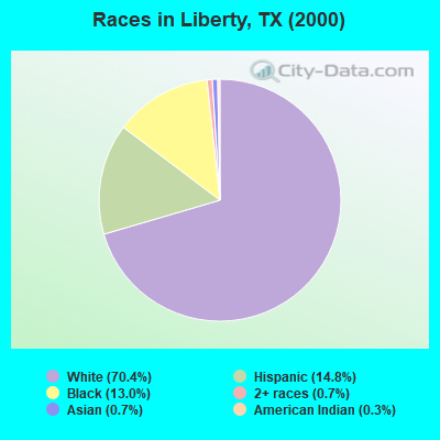 Races in Liberty, TX (2000)