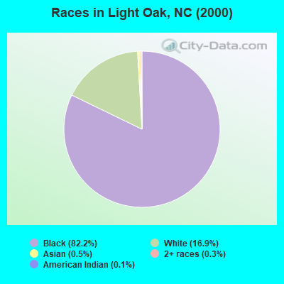 Races in Light Oak, NC (2000)