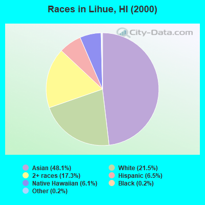 Races in Lihue, HI (2000)