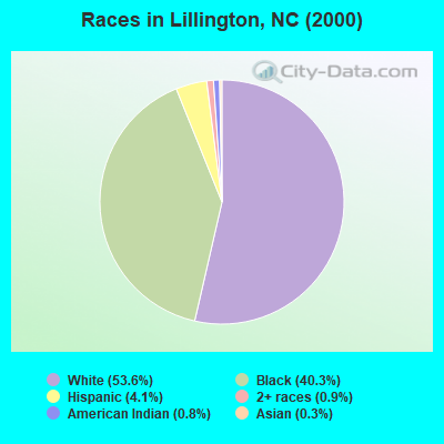 Races in Lillington, NC (2000)