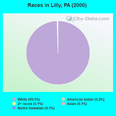 Races in Lilly, PA (2000)