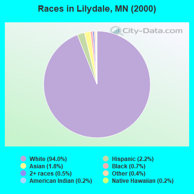 Races in Lilydale, MN (2000)