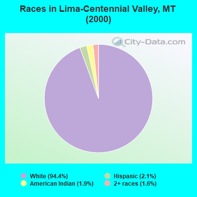 Races in Lima-Centennial Valley, MT (2000)