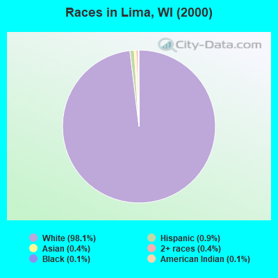 Races in Lima, WI (2000)