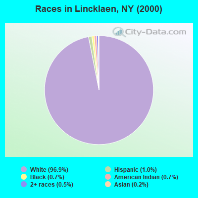 Races in Lincklaen, NY (2000)