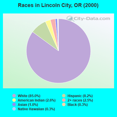 Races in Lincoln City, OR (2000)