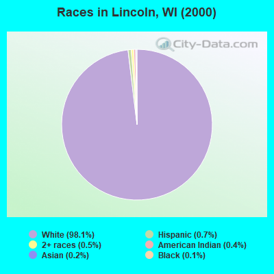 Races in Lincoln, WI (2000)